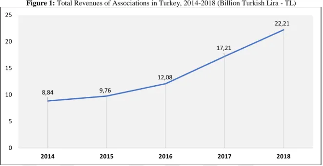 Figure 1: Total Revenues of Associations in Turkey, 2014-2018 (Billion Turkish Lira - TL) 