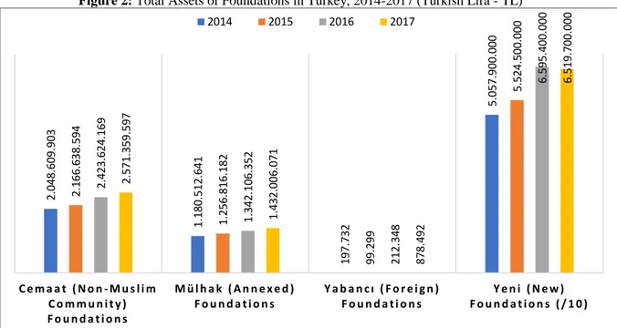 Table 5 illustrates that Non-Muslim Community Foundations have 3.747 members  (real and legal  persons),  and Foreign Foundations have only 6 members (real  persons) in  2017