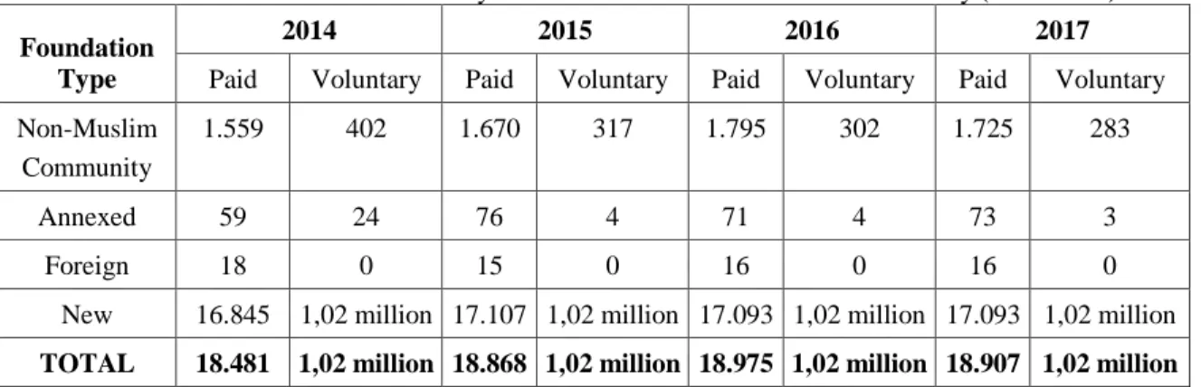 Table 6: The Numbers of Voluntary and Paid Workers in Foundations in Turkey (2014-2017) Foundation 