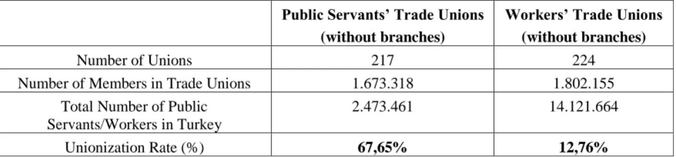 Table 7: The Statistics of Public and Trade Unions (July 2018)  Public Servants’ Trade Unions 