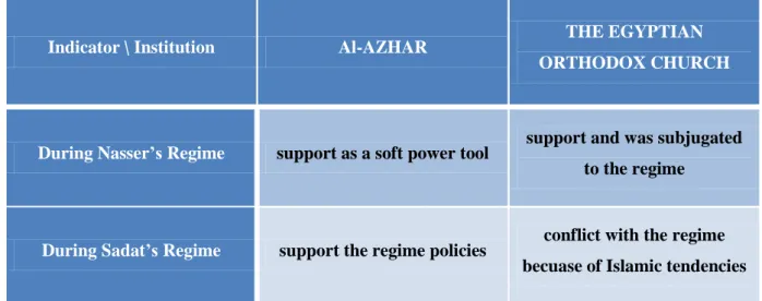Figure 2: Comparison of Al-Azhar and the Egyptian Orthodox Church 