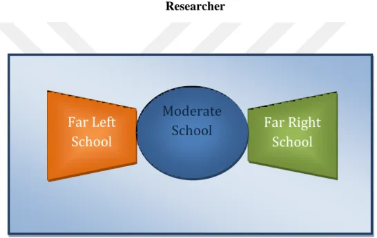 Figure 1: Classification of the Middle East Schools Regarding Secularism By the  Researcher 