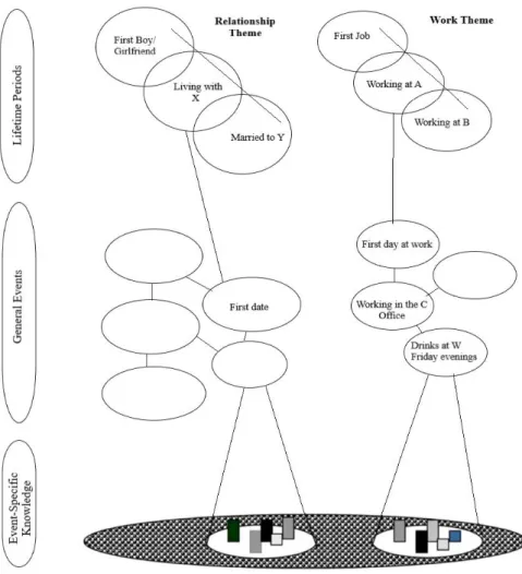 Figure 1. The Autobiographical Memory Knowledge Base of Conway &amp; Pleydell-Pearce 