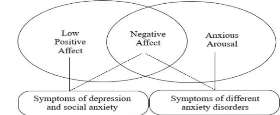 Figure 2. The Tripartite Model of Anxiety and Depression 