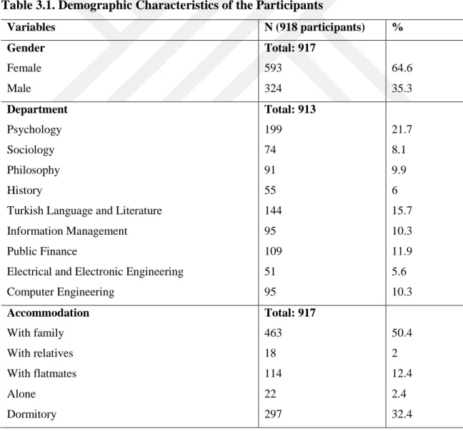 Table 3.1. Demographic Characteristics of the Participants 