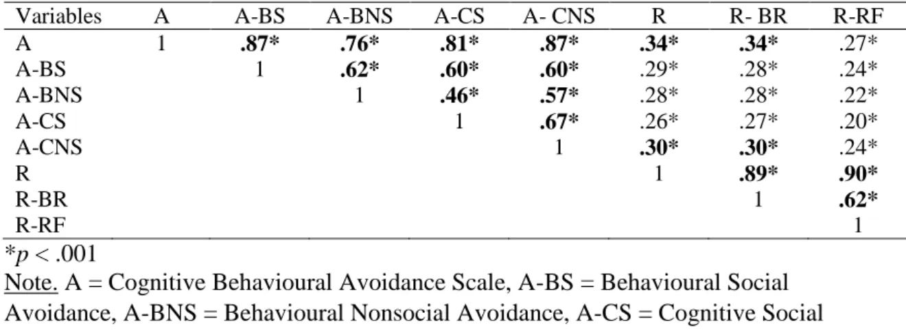 Table 3.5.  Pearson’s Correlations between RRS, RRS Subscales, CBAS, CBAS Subscales 