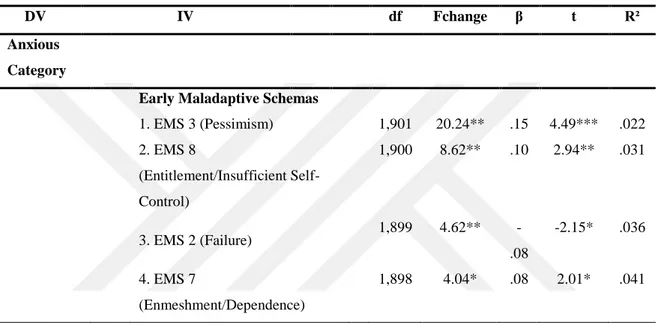 Table 3.8. Associated Factors of Anxious Category 