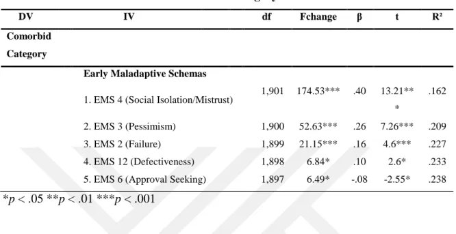 Table 3.9. Associated Factors of Comorbid Category 