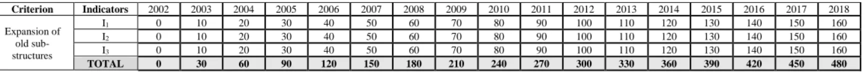 Table 3.3 Illustrative Scorecard: Levels of the Expansion of the old Sub-structures in Counter-terrorism 