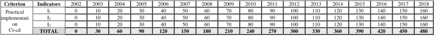 Table 3.4 Illustrative Scorecard: Levels of the practical implementation in CT-CD