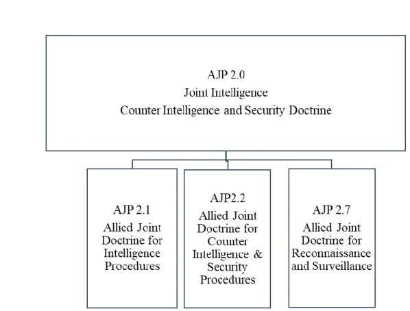 Figure 3.1 Hierarchical organization of NATO doctrine on Intelligence