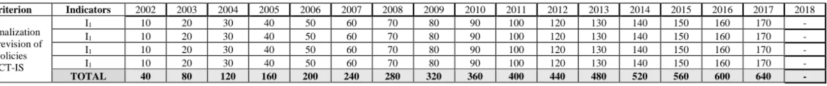Table 3.6  Illustrative Scorecard: Levels of the Formalization and the revision of the policies in Counter-