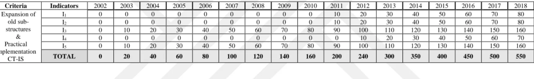 Table 3.7  Illustrative Scorecard: Levels of the Expansion of the old Sub-structures &amp; Practical 