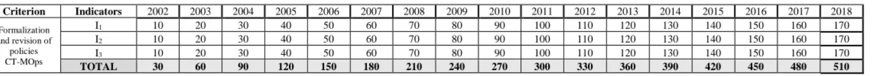 Table 3.9 Illustrative Scorecard: Levels of the Formalization and the revision of the policies in Counter-