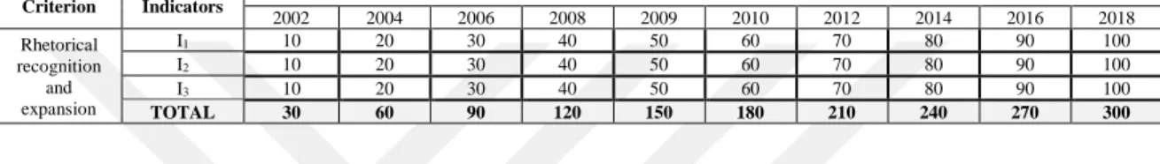 Table 3.1 Illustrative Scorecard: Levels of the Rhetorical Recognition of the Importance of Capability 