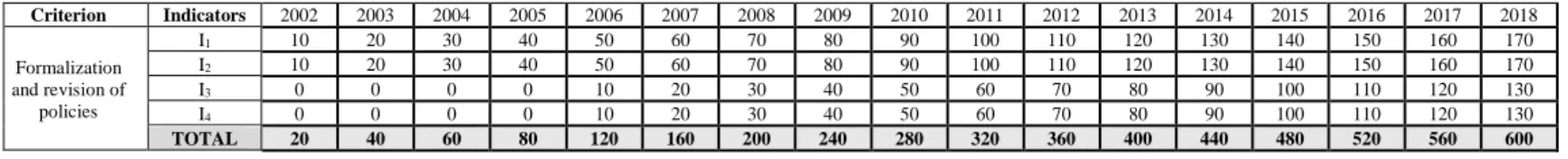 Table 3.2 Illustrative Scorecard: Levels of the Formalization and the revision of the policies in Counter-
