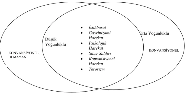 Şekil 3. Hibrit Savaşın Bileşenleri 
