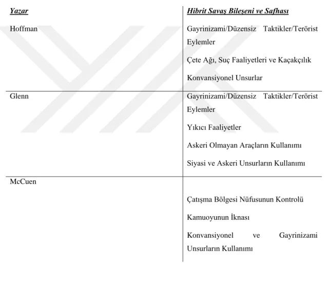 Tablo 3. Hibrit Savaşın Operasyonel Hale Getirilmesi 