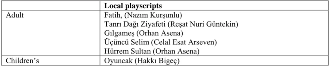 Figure 6 Plays by Local Playwrights 