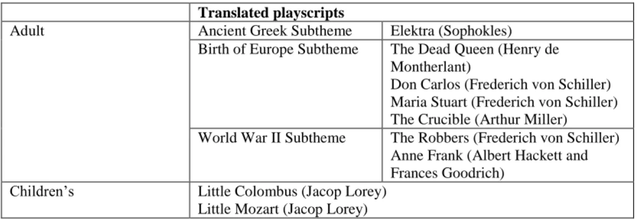 Figure 8 Plays by Local Playwrights