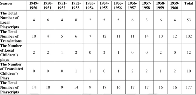 Figure 13 The Distribution of the Playscripts According to the Seasons 