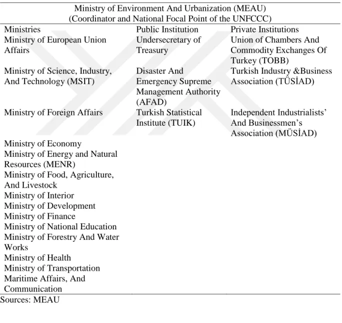 Table 8 Organizational structure of Coordination Board on Climate Change and  Weather Management (CBCCWM) 