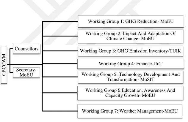Figure 3 Climate change working group in Turkey (MEAU)  