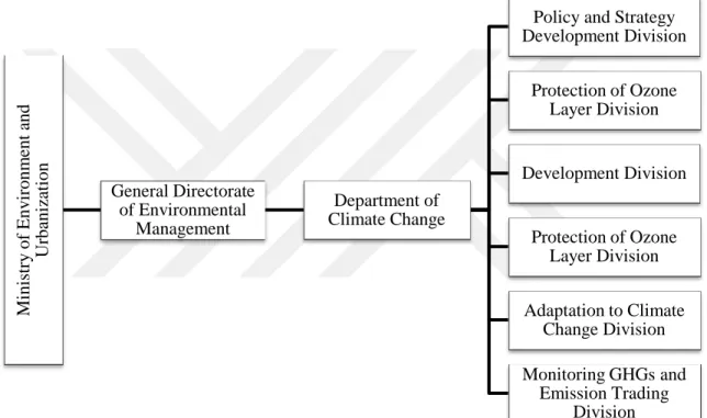 Figure 4 Organizational chart of climate change in Ministry of Environment and  Urbanization  