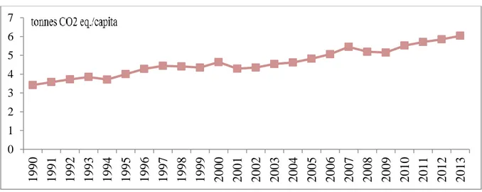 Figure 5 the amount of total GHG emission (CO 2  eq.) per capita, 1990-2013 