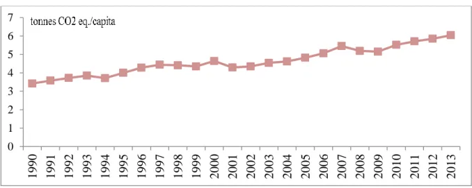 Figure 5 the amount of total GHG emission (CO 2  eq.) per capita, 1990-2013 