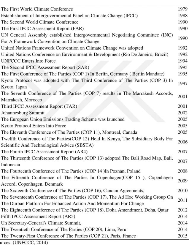 Table 1 history of global climate change regime in period of 1979-2015 
