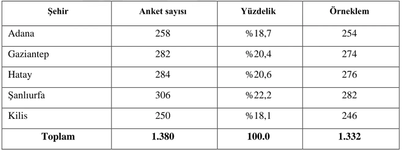 Tablo 3. AraĢtırmanın karĢılaĢtırılmalı örneklem tablosu 