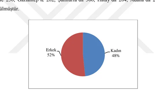 ġekil 3. Katılımcıların cinsiyet dağılımı 