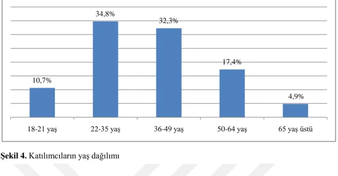 ġekil 4. Katılımcıların yaĢ dağılımı 