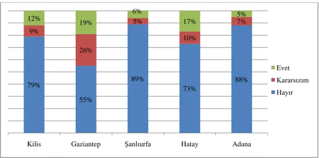 ġekil 11. YaĢadığım Ģehre çadır/konteyner kent kurulması sosyal hayatı olumsuz etkiler 