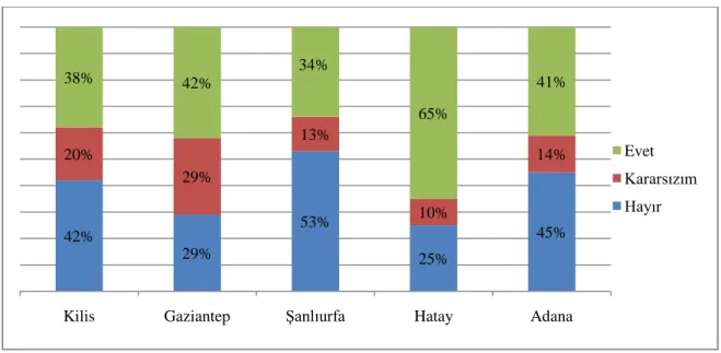 ġekil  12.  YaĢadığım  Ģehre  çadır/konteyner  kent  kurulması  Suriyelilerin  barınma  ve  güvenlik 