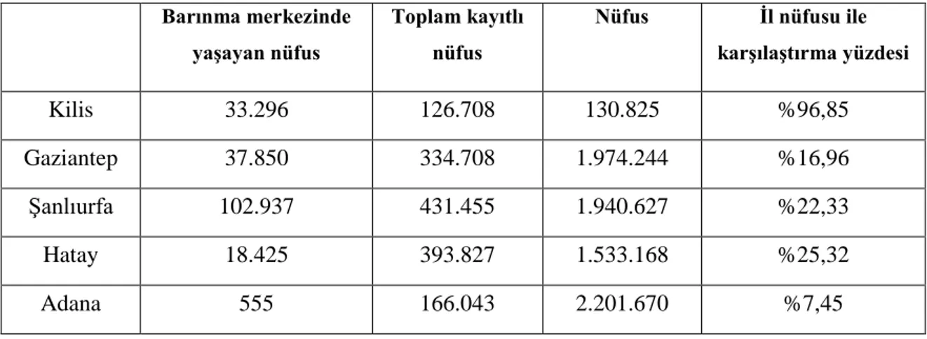 Tablo 4. Geçici koruma altındaki Suriyeli nüfusunun bulundukları illerin nüfusları ile 