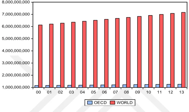 Figure 1.1: The world and the OECD population level in billions, between 2000 and 2013