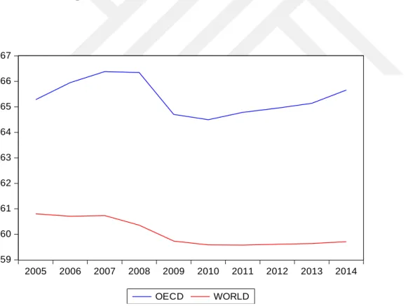 Figure 1.4: Employment Rate, Total % of Working Population, between 2005 and 2014.    