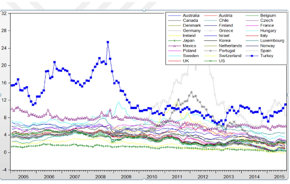 Figure 2.2: Long Term Interest Rates (10-years) Over the Period of 2005 and 2015