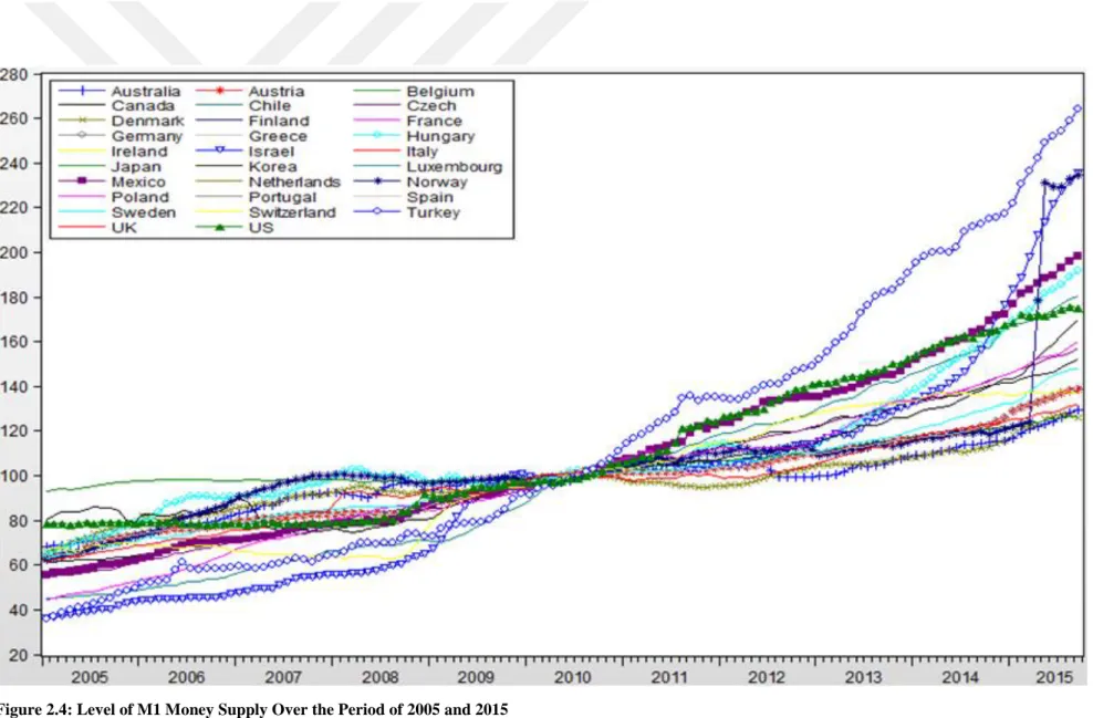 Figure 2.4: Level of M1 Money Supply Over the Period of 2005 and 2015