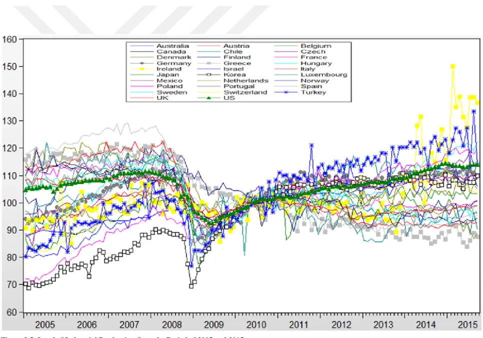 Figure 2.5: Level of Industrial Production Over the Period of 2005 and 2015