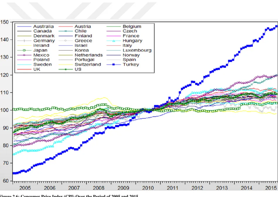 Figure 2.6: Consumer Price Index (CPI) Over the Period of 2005 and 2015