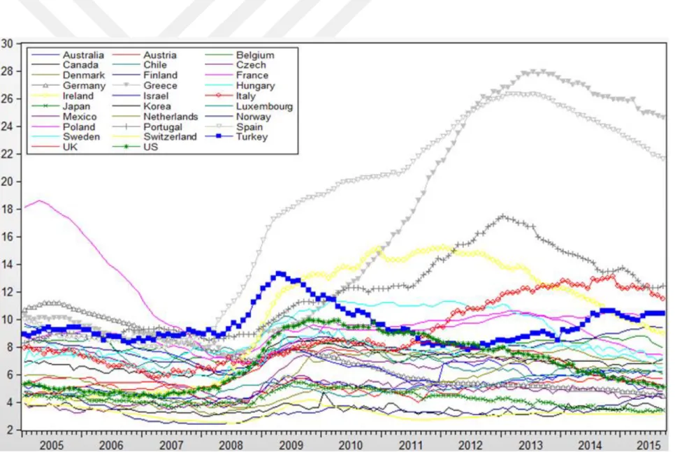 Figure 2.7: Consumer Price Index (CPI) Over the Period of 2005 and 2015