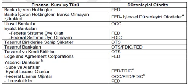 Tablo 2.  ABD’de Finansal Kuruluşların Gözetim ve Denetiminde Görev Alan Otoriteler 