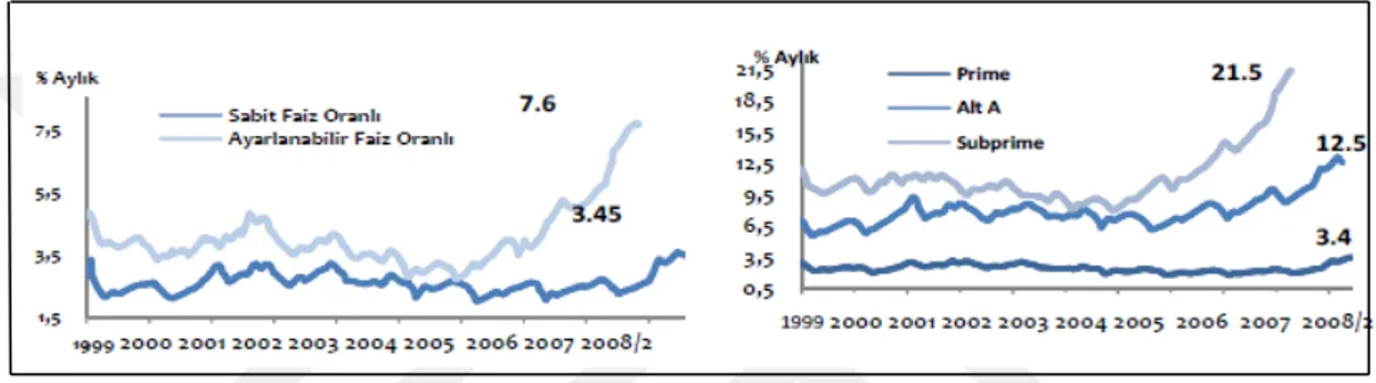 Grafik 3-Mortgage Kredileri Gecikme Grafikleri ,  Kaynak:  Demir ve diğ., 2008:47
