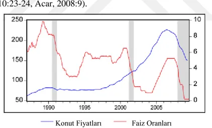 Grafik 4 .ABD Konut Fiyat Endeksi ve Federal Fon Faiz Oranları (1987-2009), Kaynak: Bocutoğlu ve  Ekinci, 2010:24 