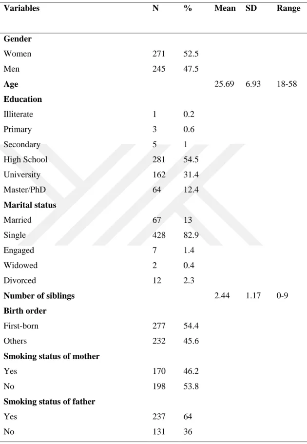 Table 1. Sociodemographic and Smoking Related Characteristics of the Sample 