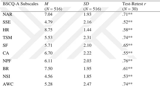 Table 2. Means, Standard Deviations, and Test Retest Reliabilities of BSCQ-A  