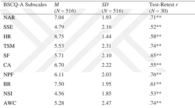 Table 2. Means, Standard Deviations, and Test Retest Reliabilities of BSCQ-A  